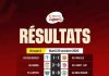 Linafoot : FC les aigles du Congo, Lupopo et Don-Bosco enregistrent des matchs nuls (Résultats complets)